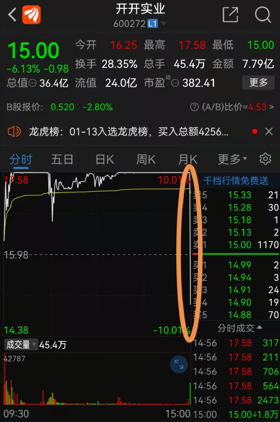 不講武德！最後一秒暴跌16&percnt;：&OpenCurlyDoubleQuote;一字斷魂刀&rdquo;出貨