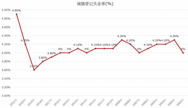 就業形勢到底有多嚴峻？6張圖帶你瞭解就業出路和國家舉措