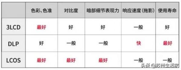 客廳不裝電視，有必要用投影儀替代嗎？