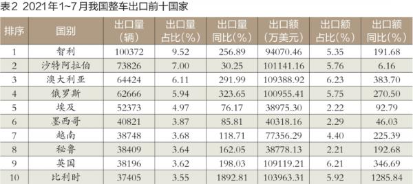 整車出口翻番 新能源汽車是增長點 | 中國汽車報