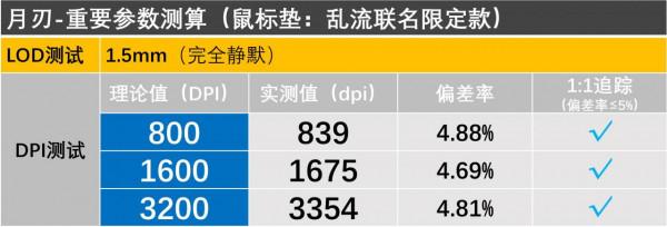 橫向測試：10款遊戲滑鼠墊，誰是ROG月刃的最佳選擇？