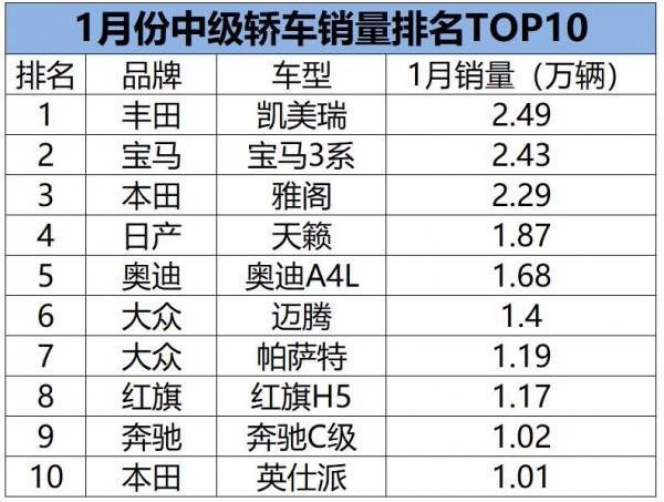 1月中級車銷量排名：凱美瑞奪冠，天籟大漲，賓士C級失利