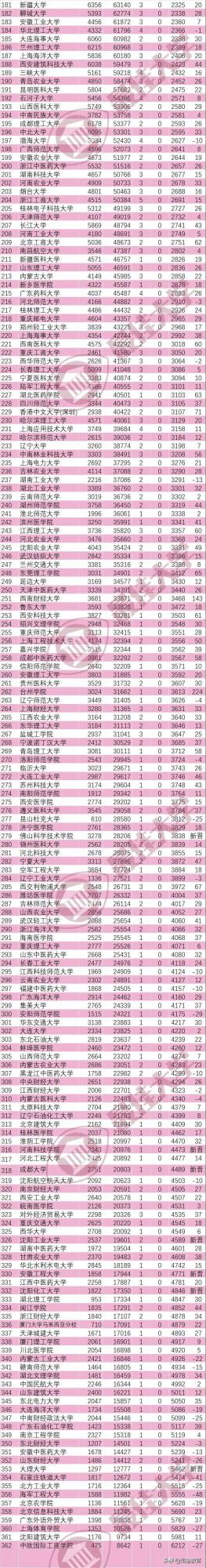362所高校上榜!2022年1月ESI大學排名公佈 362所高校上榜!2022年1月ESI大學排名公佈
