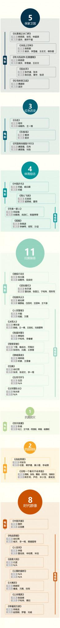 2022年主旋律影視劇一覽:陳凱歌、張藝謀、吳京都不止一部 2022年主旋律影視劇一覽:陳凱歌、張藝謀、吳京都不止一部