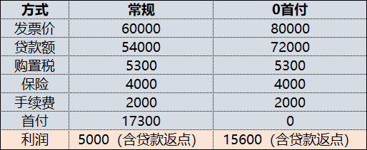 零首付買車是怎樣操作的？有沒有坑？——5位銷售聊聊真實情況