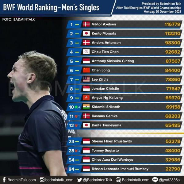 凡塵重回世界第一 山口茜超越陳雨菲升至第二