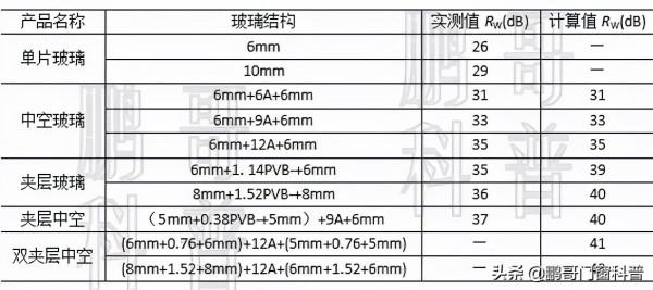5 張圖搞懂斷橋鋁門窗玻璃種類、配置怎麼選 5 張圖搞懂斷橋鋁門窗玻璃種類、配置怎麼選