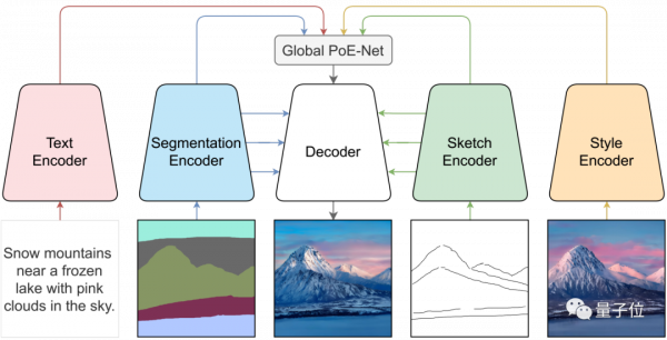 英偉達推出GAN“超級縫合體”,輸入文字草圖都能生成逼真照片 英偉達推出GAN“超級縫合體”,輸入文字草圖都能生成逼真照片