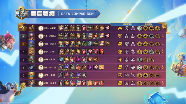 金剷剷雙城杯新答案！開局3約！隱藏答案塔姆！恭喜貝塔勇奪桂冠