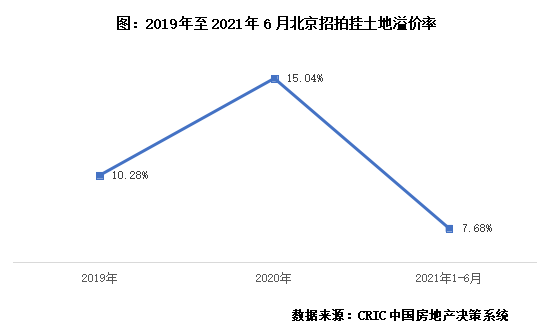 京系房企發展現狀及擴張模式探究