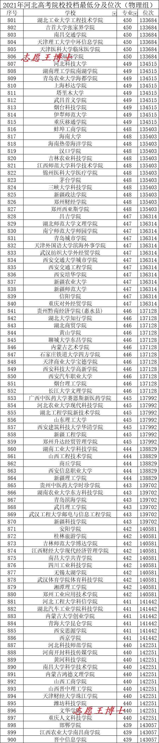 2021年河北高考本科院校投檔最低分數及排名（物理組）