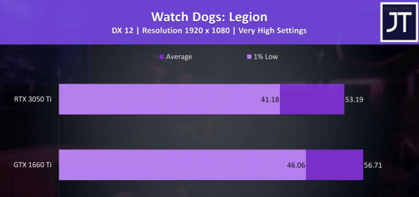 RTX3050TI Latap 效能評測，距離RTX3060的差距究竟有多大？