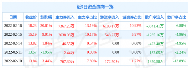 2月16日漢嘉設計漲停分析：裝修裝飾，垃圾分類概念熱股