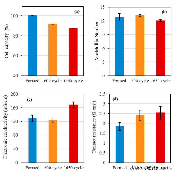 迴圈對鋰離子電池電極離子和電子電導率有啥影響? 迴圈對鋰離子電池電極離子和電子電導率有啥影響?