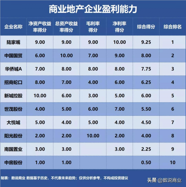 招商蛇口、新城控股、華僑城…誰是盈利能力最強的商業地產企業？