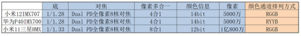 詳解IMX707，小米改進於華為兩年前的CMOS現在表現還行嗎？