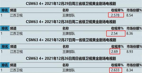 《王牌部隊》拿19個冠軍，5位老戲骨功不可沒，3人是國家一級演員