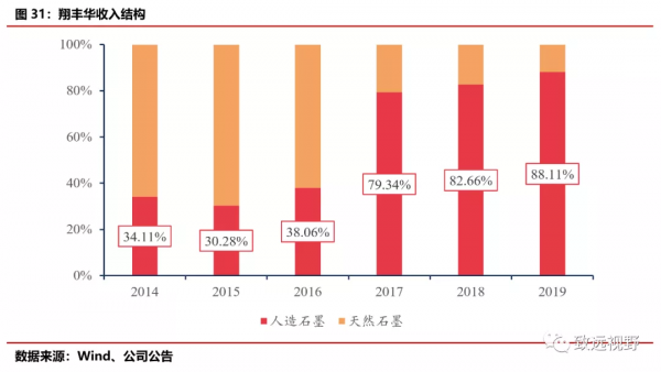 負極材料——“三大五小”的百億賽道 負極材料——“三大五小”的百億賽道