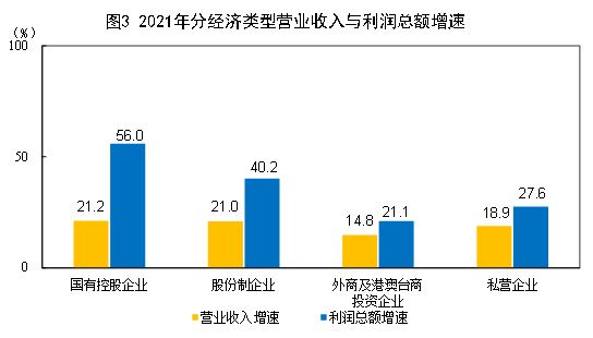 2021年全國規模以上工業企業利潤增長34.3% 兩年平均增長18.2%