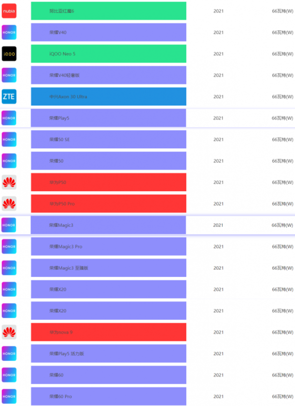 手機充電速度排行榜
