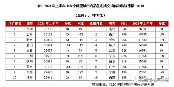 2021年上半年房價增長前十名,你所在城市漲幅如何? 2021年上半年房價增長前十名,你所在城市漲幅如何?