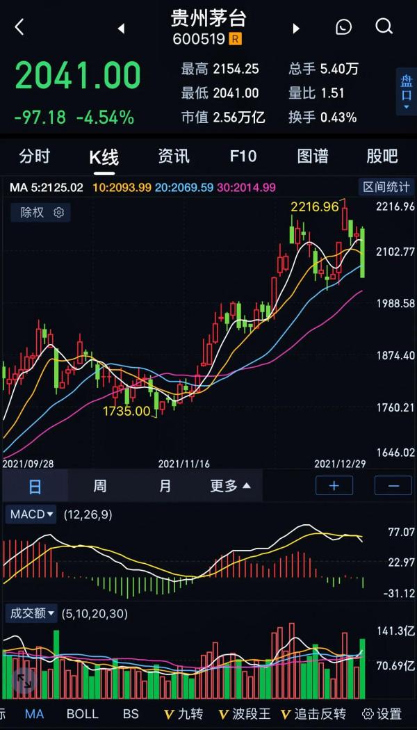 白酒板塊暴跌，後市展望_12月29日收評