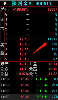陝西金葉漲停板大戰，榜一大哥狂砸37萬手，5個交易日提走1.2億