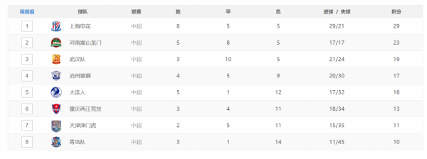 中超最新積分榜:泰山下輪贏球,將提前三輪奪冠,三隊保級艱難 中超最新積分榜:泰山下輪贏球,將提前三輪奪冠,三隊保級艱難