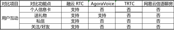 語聊房SDK大比拼，IM 和 RTC不要再各玩兒各的啦