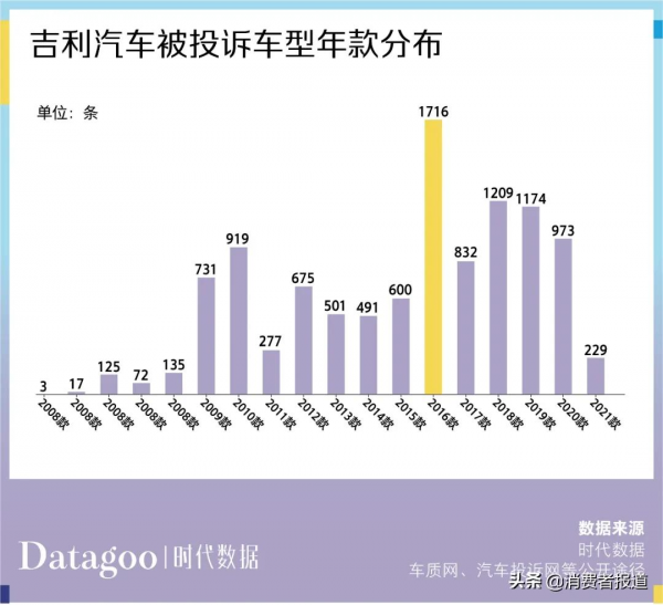 資料解讀近 13 年吉利汽車 11205 條投訴,帝豪投訴量最多 資料解讀近 13 年吉利汽車 11205 條投訴,帝豪投訴量最多
