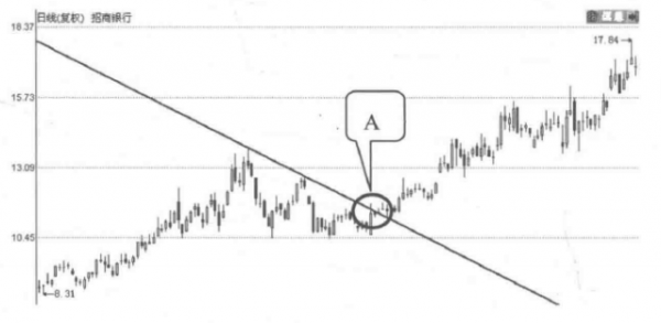 一位頂級高手曾從虧損中悟出的經驗:為什麼要在調整時買入股票? 一位頂級高手曾從虧損中悟出的經驗:為什麼要在調整時買入股票?