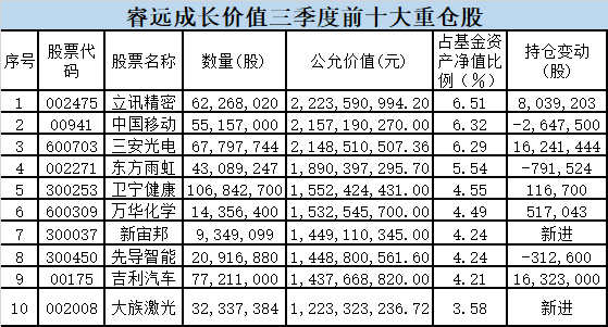 大舉加倉這些股!剛剛,傅鵬博、趙詣、馮明遠、林英睿、趙楓等大咖三季度持倉大曝光 大舉加倉這些股!剛剛,傅鵬博、趙詣、馮明遠、林英睿、趙楓等大咖三季度持倉大曝光