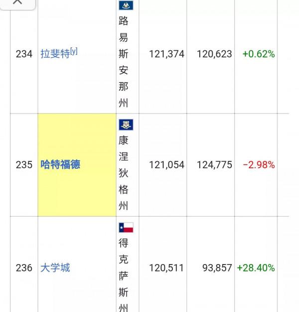 美國城市人口排名列表(326個十萬人口以上的城市)