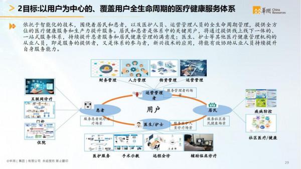 華潤集團-智慧醫療行業智慧化白皮書（醫療行業數字化轉型）