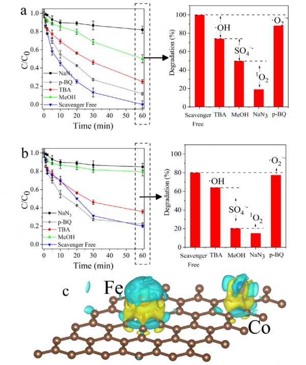 Co/Fe@CNFs催化劑及其在硫酸根自由基氧化技術中的應用