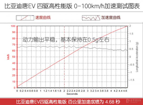 4.4s破百，帶刀片電池！2021款唐EV變化有多大？老車主都羨慕了