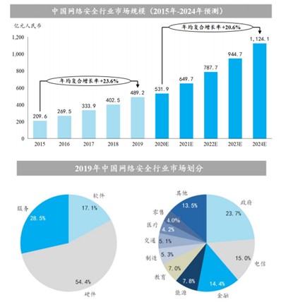 網路安全風潮起，亞信安全攜12億營收擬登科創板