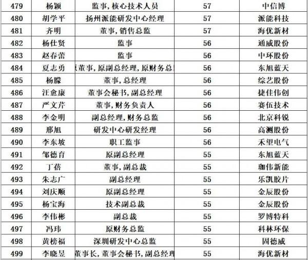 光伏企業董事長平均薪酬:125萬元/年 光伏企業董事長平均薪酬:125萬元/年