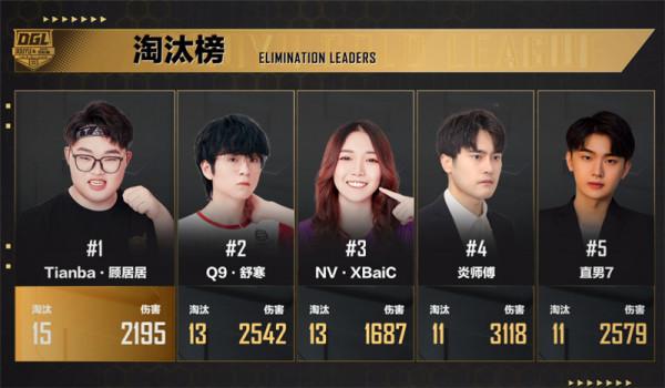 藝帝帝藝高人膽大？帶PEL首位女選手比賽，力壓4AM、ST拿下戰神榜​