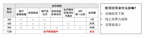 美團商戶通：《商戶評價誠信管理辦法》是什麼？