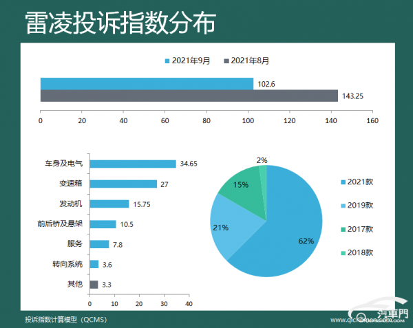 9月車型投訴指數排行:長安雙車霸榜 9月車型投訴指數排行:長安雙車霸榜