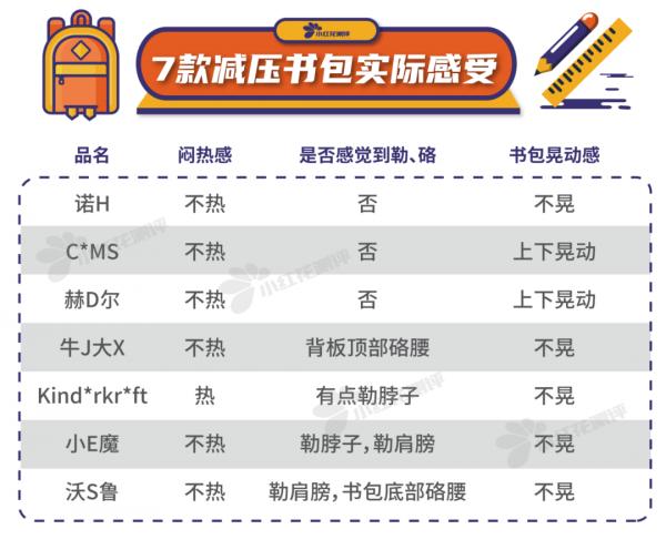 中檔兒童護脊書包測評：200元以下未發現護脊有效的