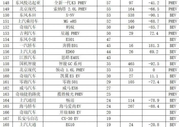 11月國產新能源乘用車銷量排名:極氪銷量首次公佈 11月國產新能源乘用車銷量排名:極氪銷量首次公佈