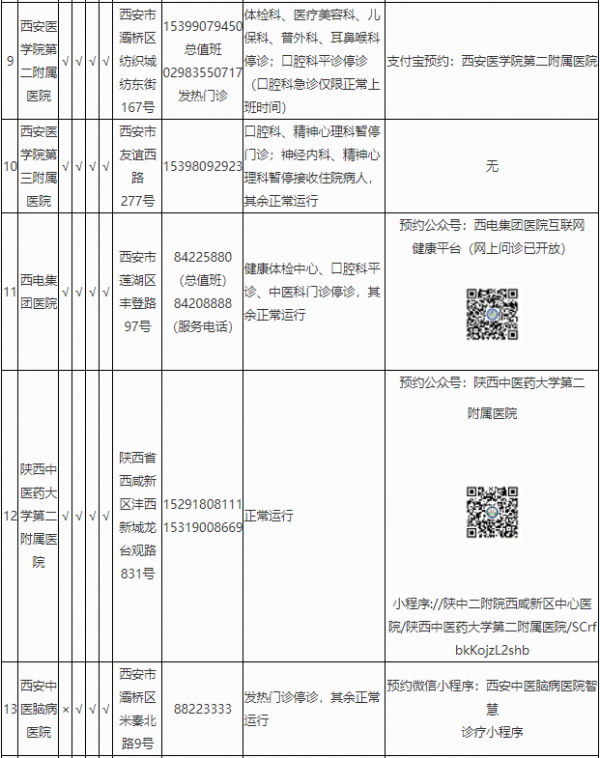 西安市轄區內三級醫院開診情況統計表（截止12月30日21時）