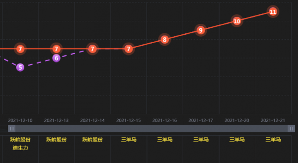 12-21覆盤策略：下一個順控發展，明天停牌的話接力機會又來了