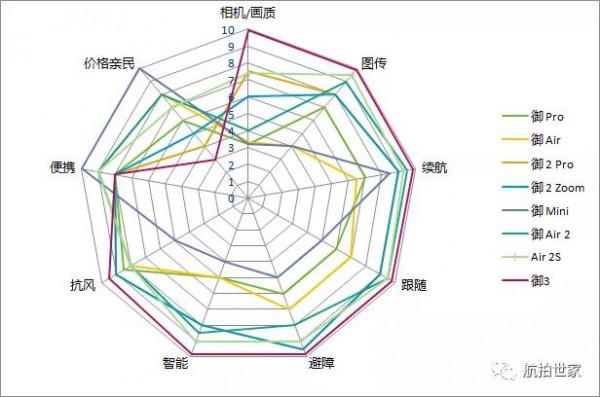 御3 還是好產品嗎？2S vs 御3 哪個更合適你？