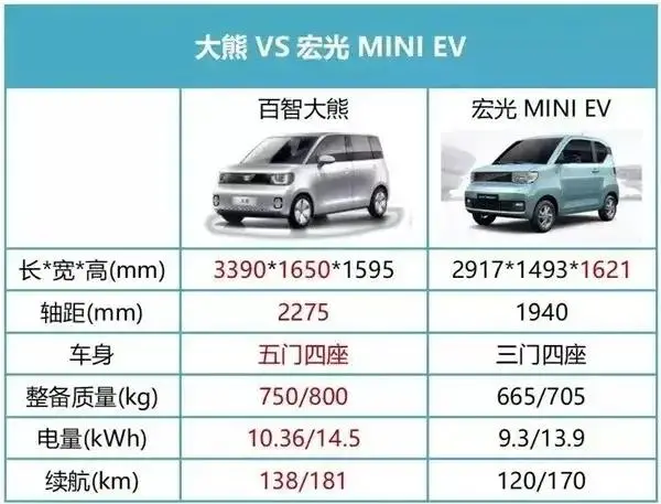 百智大熊2.78萬起售，或超越五菱宏光MINI EV
