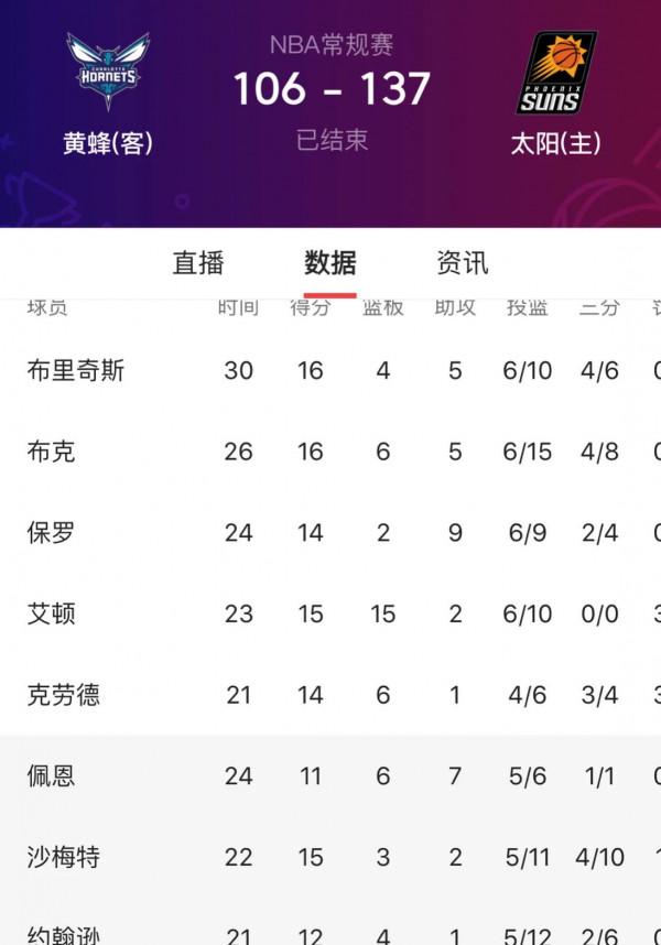 太陽隊腦袋下面都是頂配的麥基砍下全隊最高分佈克復出