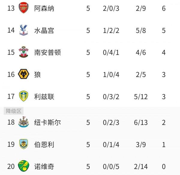 英超最新積分榜：切爾西完勝熱刺登頂，曼聯第三，黑馬爆冷進前四
