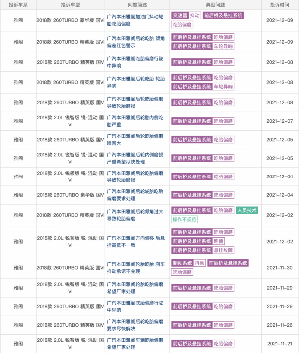 才2年輪胎就廢了！雅閣吃胎偏磨集中爆發，你的車中招了嗎？